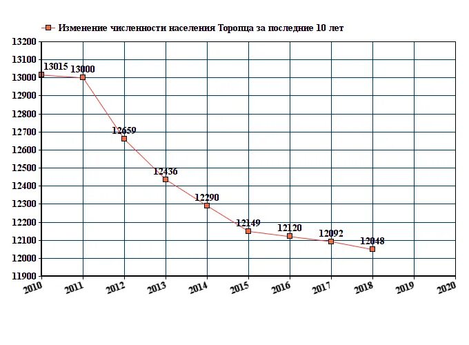 Торопец численность населения. Торопец население по годам. Численность населения КМВ. Число жителей в Твери. Население петрозаводска на 2023