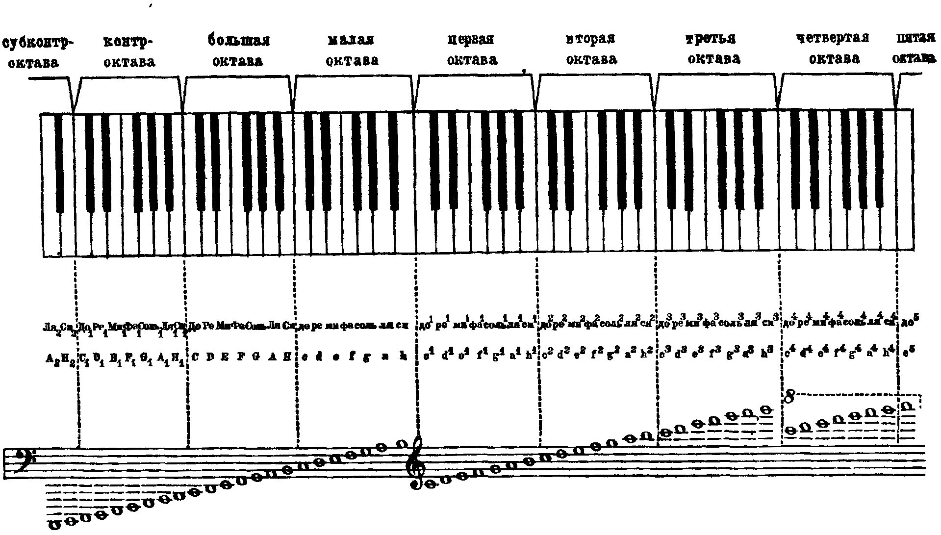 Система октав. Октава фортепиано 2 октавы. Ноты басового ключа 2 и 3 октавы. Октава басового ключа фортепиано. Басовый ключ расположение нот на фортепиано.