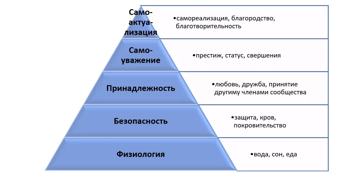 Объясните связь иерархии ценностей с поведением человека. Теория потребностей Маслоу мотивация. Мотивация теории мотивации иерархия потребностей по теории а Маслоу. Теория иерархии Маслоу. Пирамида Маслоу мотивация персонала.