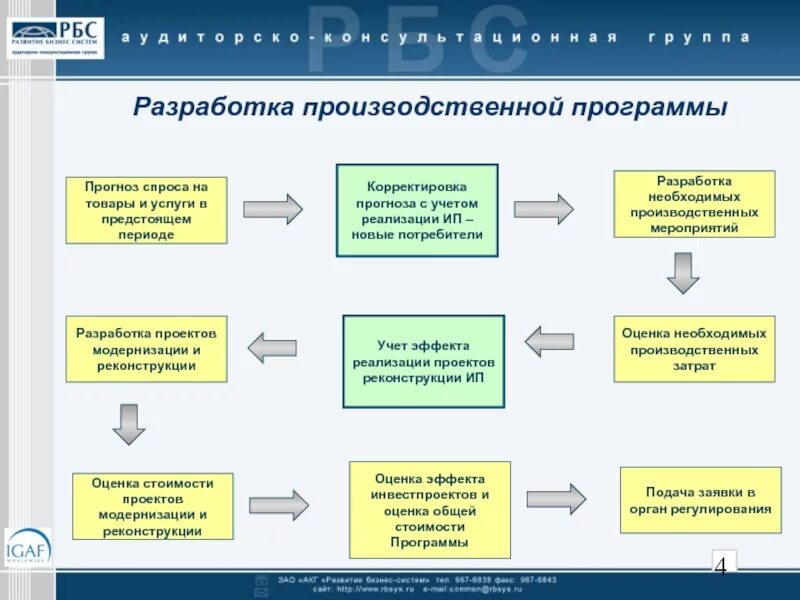 Какие программы используют в организации. Этапы составления производственной программы. Разработка производственной программы. Этапы составления производственной программы предприятия. Производственная программа схема.