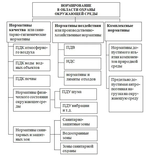 Нормирование качества среды. Виды нормативов качества в области охраны окружающей среды. комплексные нормативы качества окружающей среды. нормативы качества окружающей среды таблица. нормативы качества окружающей среды схема.