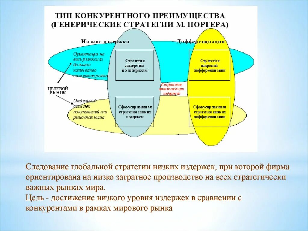 Глобально стратегия является. Виды глобальной стратегии. Стратегии Портера. Стратегия следования за конкурентом. Виды стратегий конкурентных преимуществ.