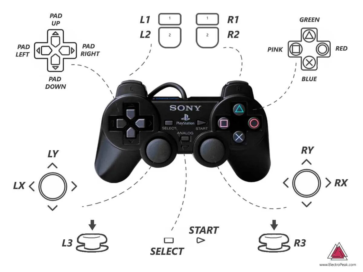 Геймпад Sony PS 2 названия кнопок. Геймпад ps2 схема. Кнопки контроллера ps2. Ps2 Wireless Controller. Обозначения на джойстике