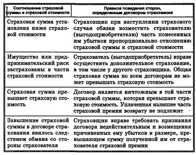 Страховая сумма договора имущественного страхования