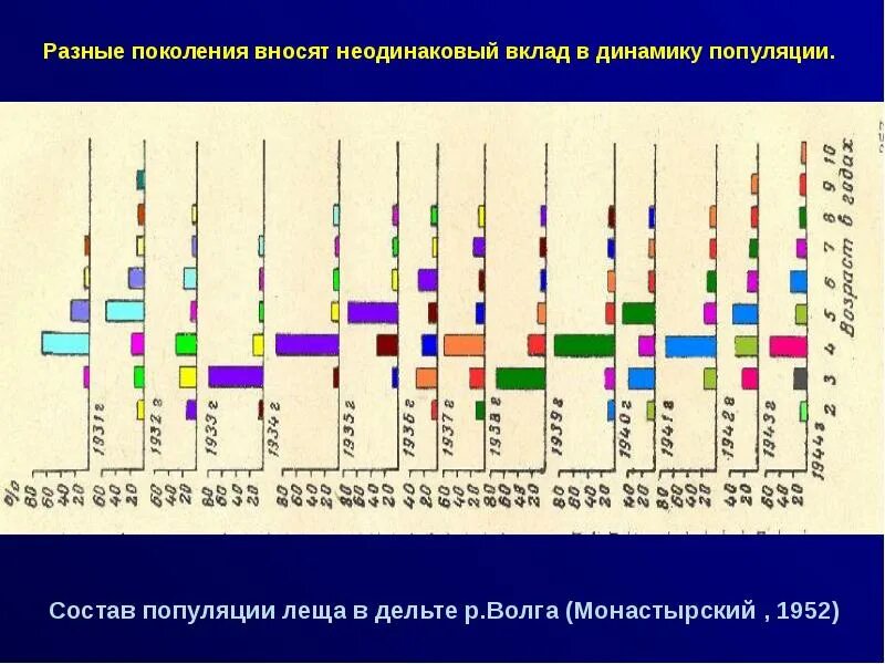 Сайт москва днк. Бунак популяционный состав России. ДНК Москва.