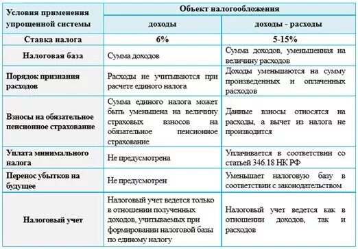 Налоги усн 15 ип. Упрощенная система налогообложения 6 и 15 разница. Упрощенная система налогообложения (УСН) таблица. Сравнительная таблица система налогообложения ИП. УСН доходы ООО ИП таблица.