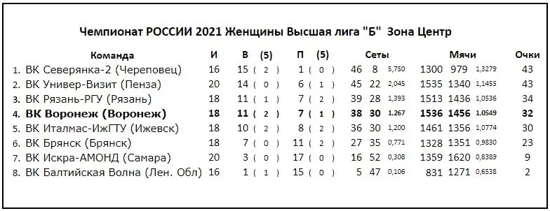 Волейбол женщины лига б таблица. Волейбол Высшая лига б женщины турнирная таблица. Высшая лига а волейбол женщины таблица. Таблица по волейболу мужчины.