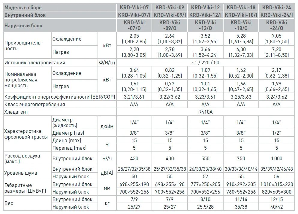 Кондиционер сплит система характеристики. Технические параметры сплит системы. Технические характеристики кондиционера. Характеристики кондиционеров таблица. Параметры охлаждения кондиционеров.