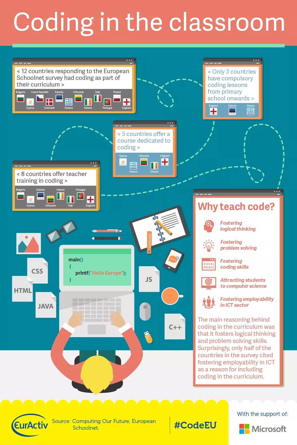 Coding lessons. Инфографика по работе программиста. classroom language инфографика. инфографика на тему языков программирования. coding coding.