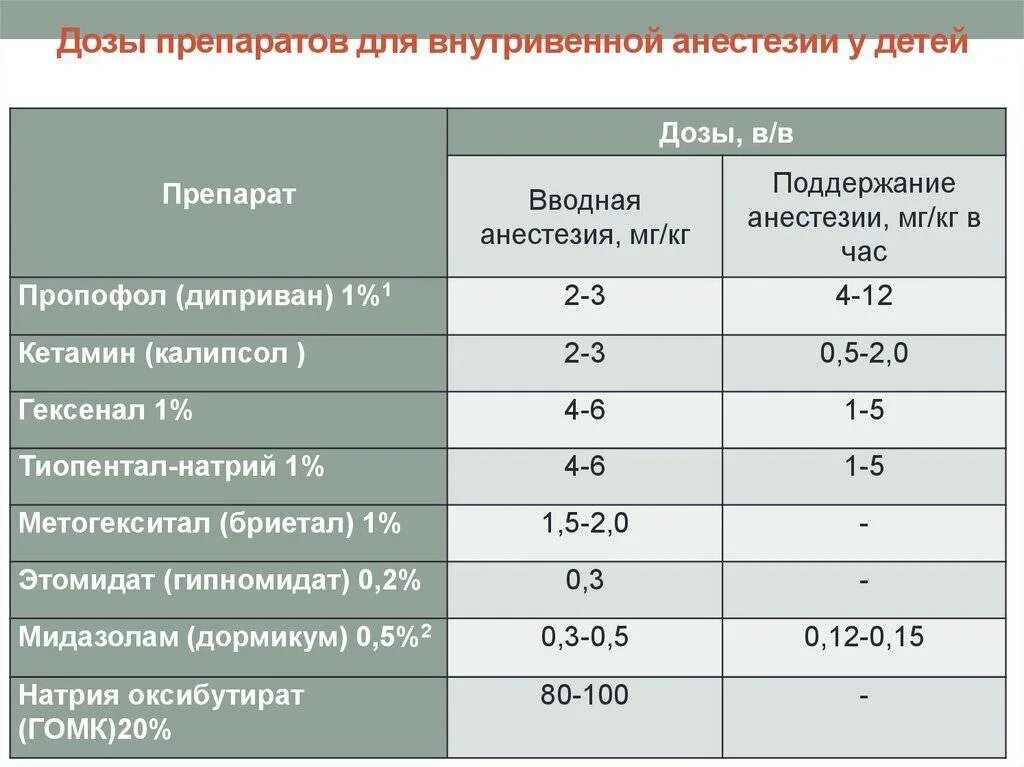 Сколько раз наркоз. Дозировки препаратов для анестезии. Дозировки препаратов для наркоза.