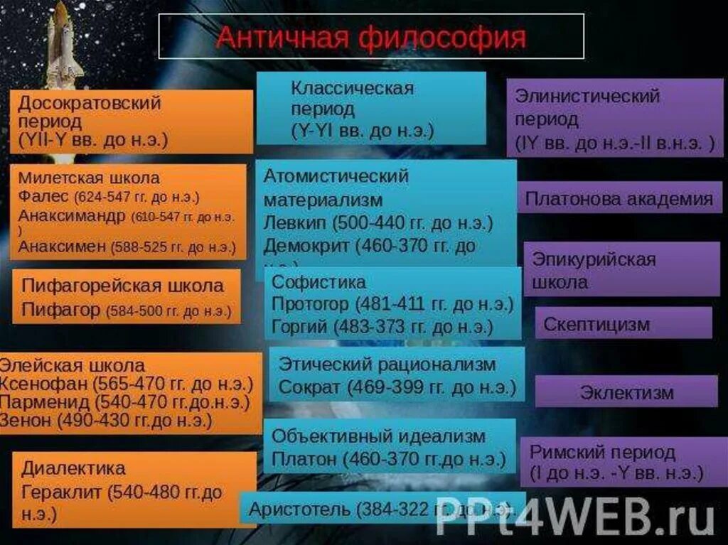 Последовательность философских школ античности. Милетская школа философии основные идеи. Милетская школа философии идеи. – vi в. Милетская школа философии кратко.