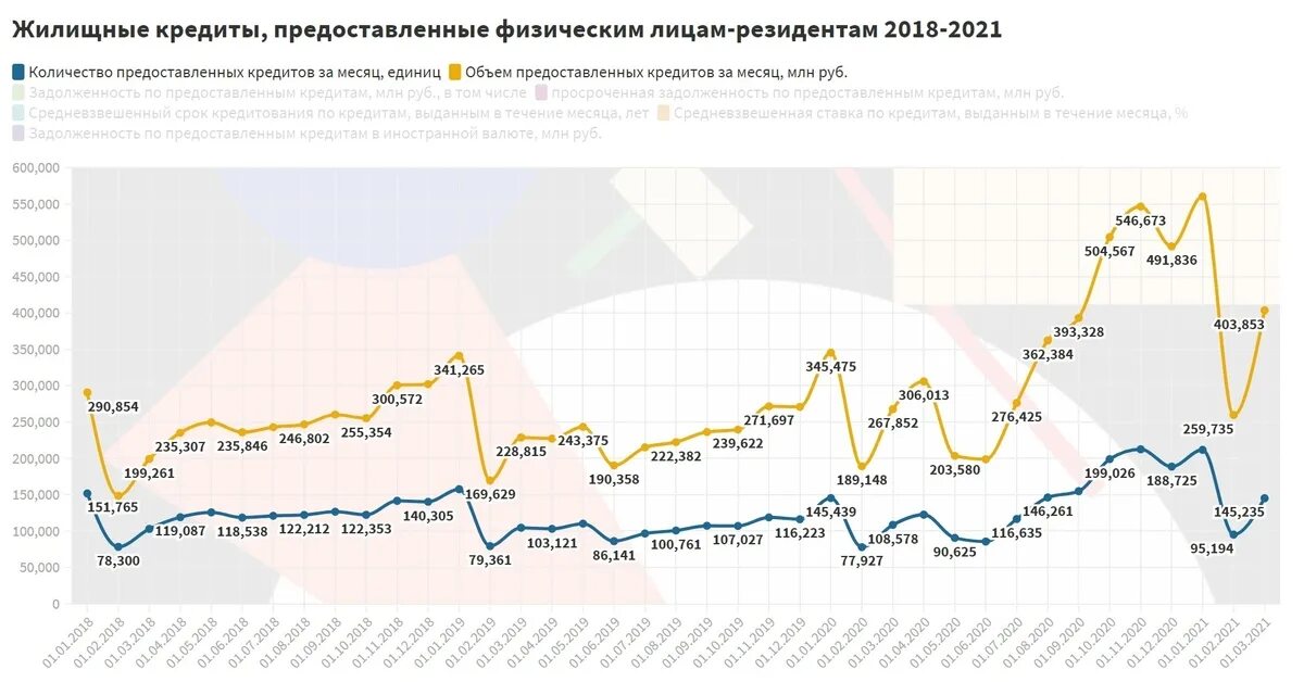 Статистика ипотечного кредитования в России 2021. Объем ипотечного кредитования в России 2021. Ипотечное кредитование в России 2018-2021. Ипотечное кредитование в России 2018-2021 годы.