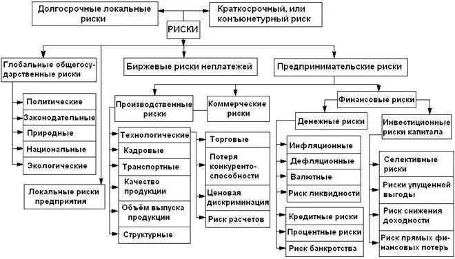 Предпринимательство экономический риск. Классификация видов предпринимательского риска. Классификация рисков предпринимательской деятельности. Виды рисков предпринимательской деятельности предприятий. Классификация рисков предпринимательской деятельности схема.