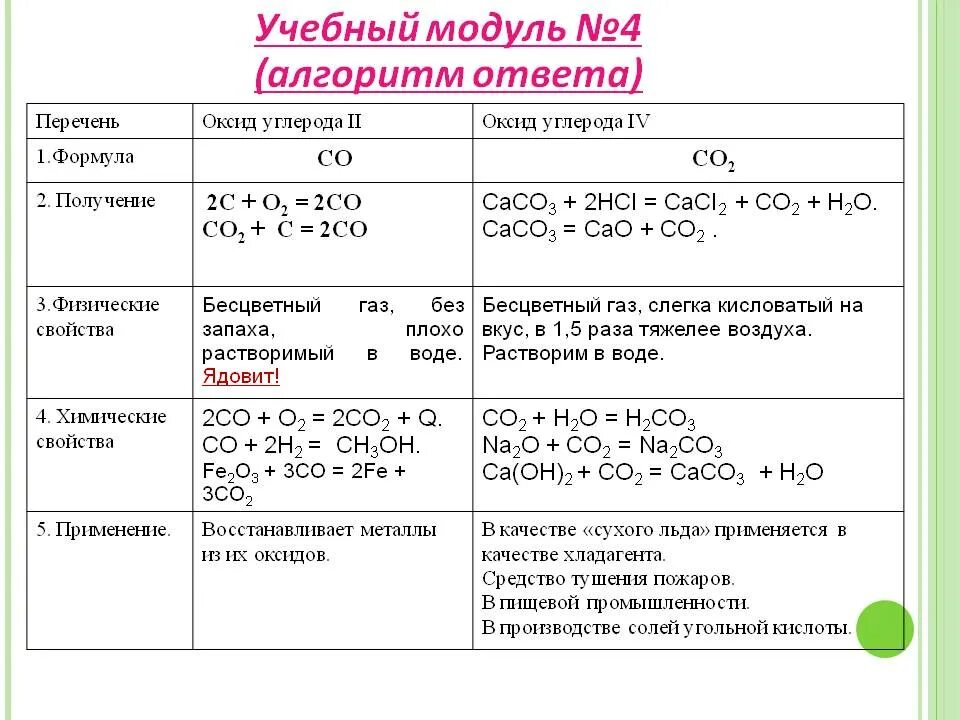 Соединения углерода формула название. Химические свойства со и со2 таблица. Химические свойства оксида углерода 2. Химические свойства оксида углерода co2. Сравнение оксида углерода 2 и оксида углерода 4 таблица.