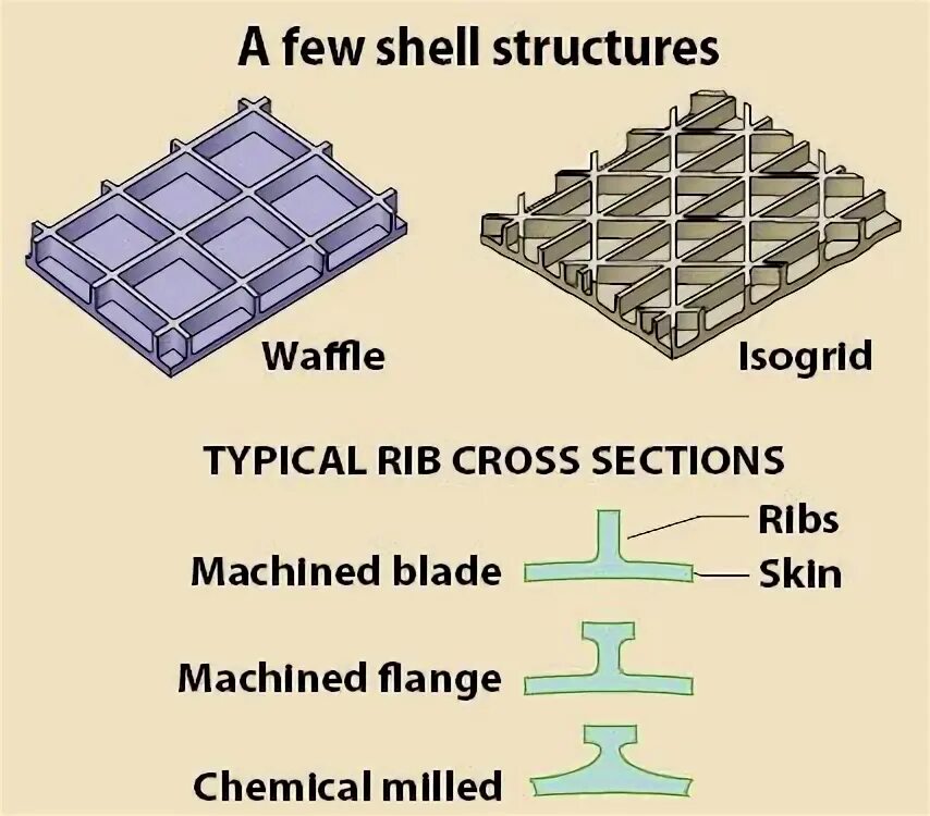 Shell structure. Shell structures.