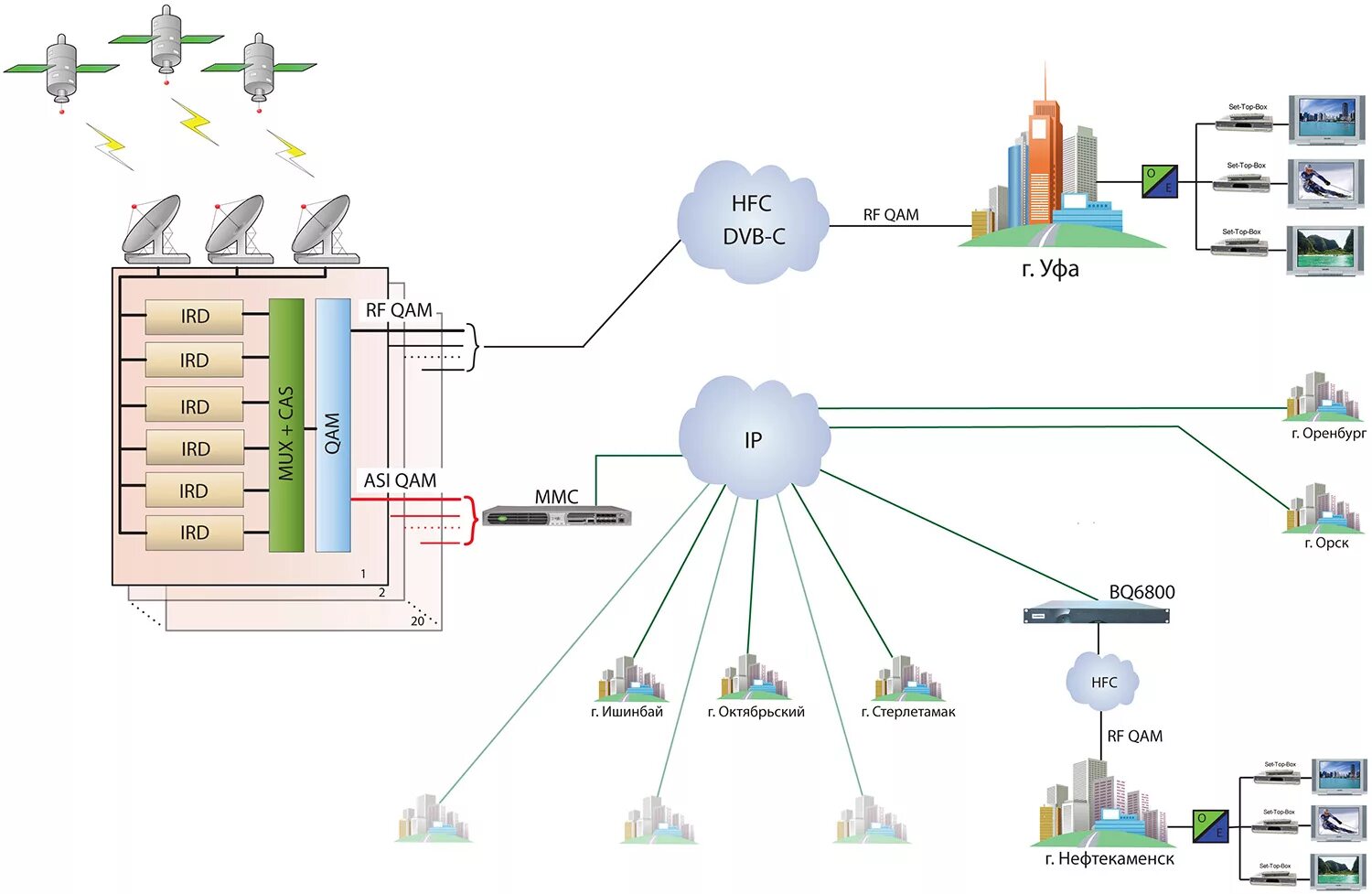 Канал цифрового уфанет. Схема DVB-t2 вещания. Схема организации DVB-C телевидения. DVB-C схема построения сети. Схема передачи сигнала кабельного Телевидение DVB-C.