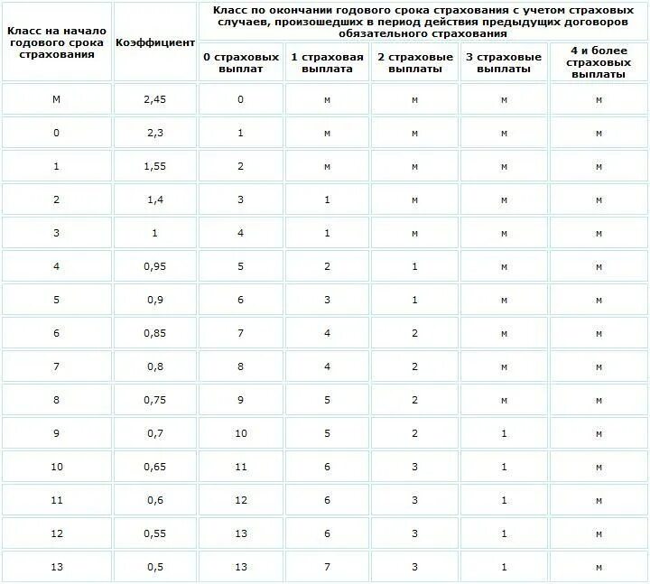 Таблица кбм по осаго 2024. Таблица коэффициентов расчета страховки ОСАГО. Коэффициенты в страховке ОСАГО расшифровка. Коэффициент расчета страховки ОСАГО расшифровка. Самый высокий коэффициент страховки ОСАГО.