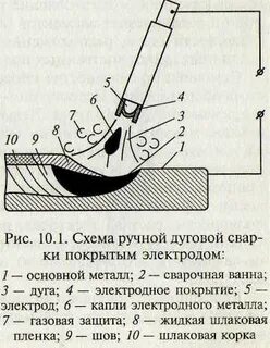 Тест дуговая сварка