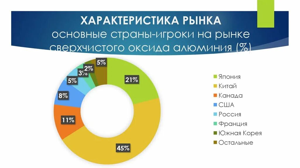 Три мировых рынка. Рынок алюминия. Характеристика мирового рынка. Мировой рынок алюминия. Характер рынка Китая.