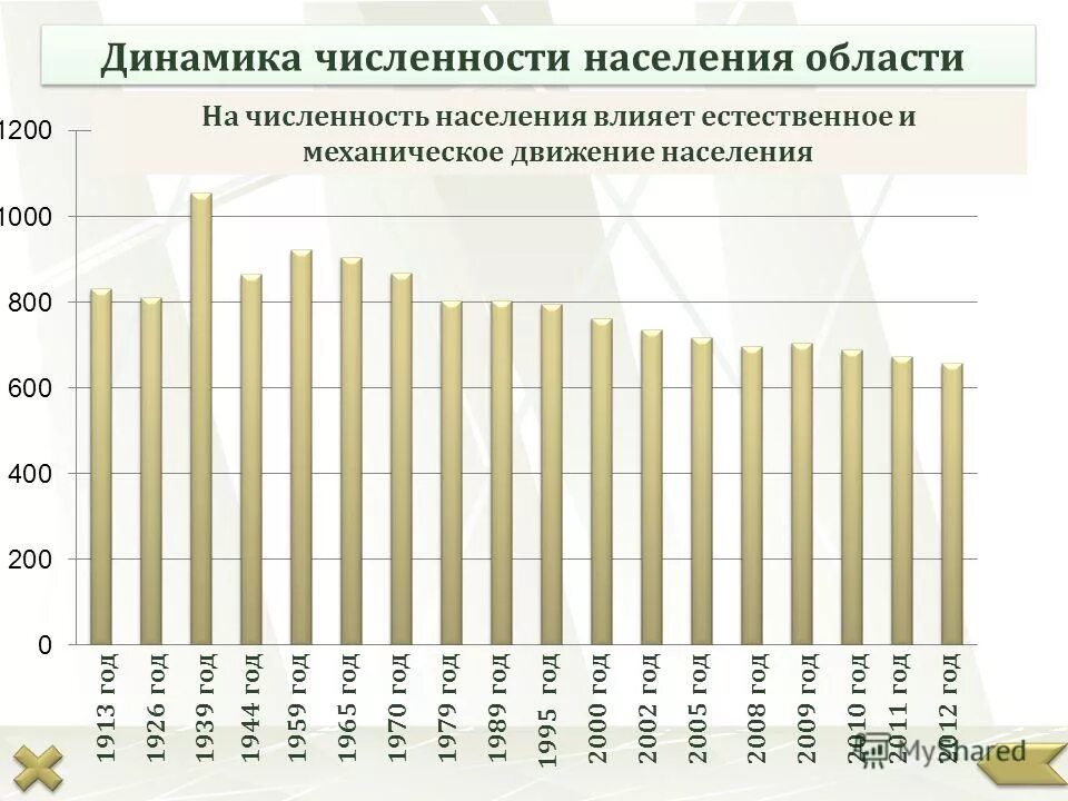 Динамика численности населения московской области. Динамика численности населения москвы. Моковская область население. Карта плотности населения подмосковья. Плотность населения московской области по районам.