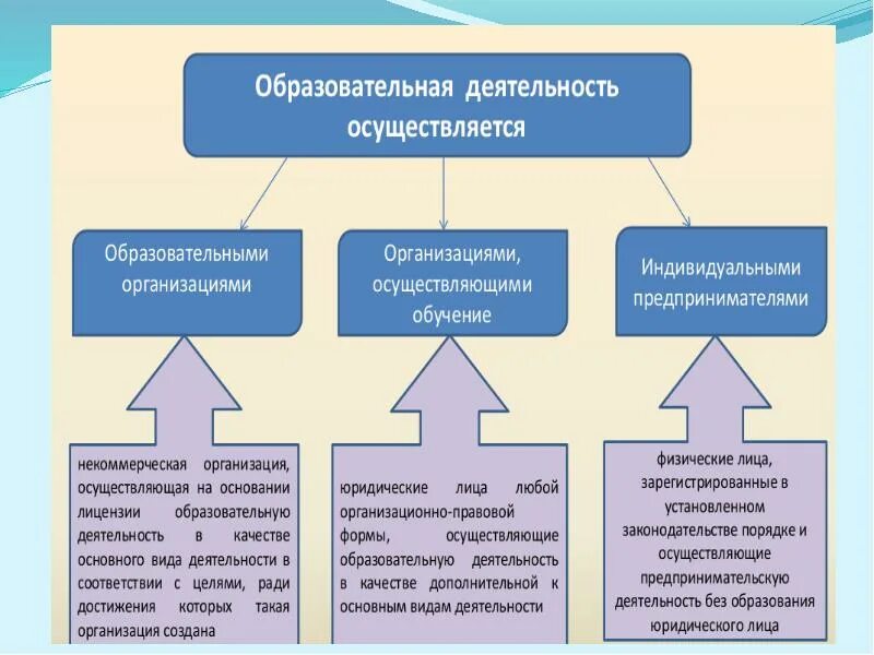 Деятельности достижение которых осуществляется в. Образовательная деятельность осуществляется. Организации осуществляющие образовательную деятельность. ДОУ осуществляет образовательную деятельность в соответствии с. Организованная образовательная деятельность.