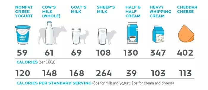 1 литр молока в мл. Калорийность 100 мл коровьего молока. Молоко калорийность. Молоко 1 жирности калорийность. Коровье молоко калорийность.
