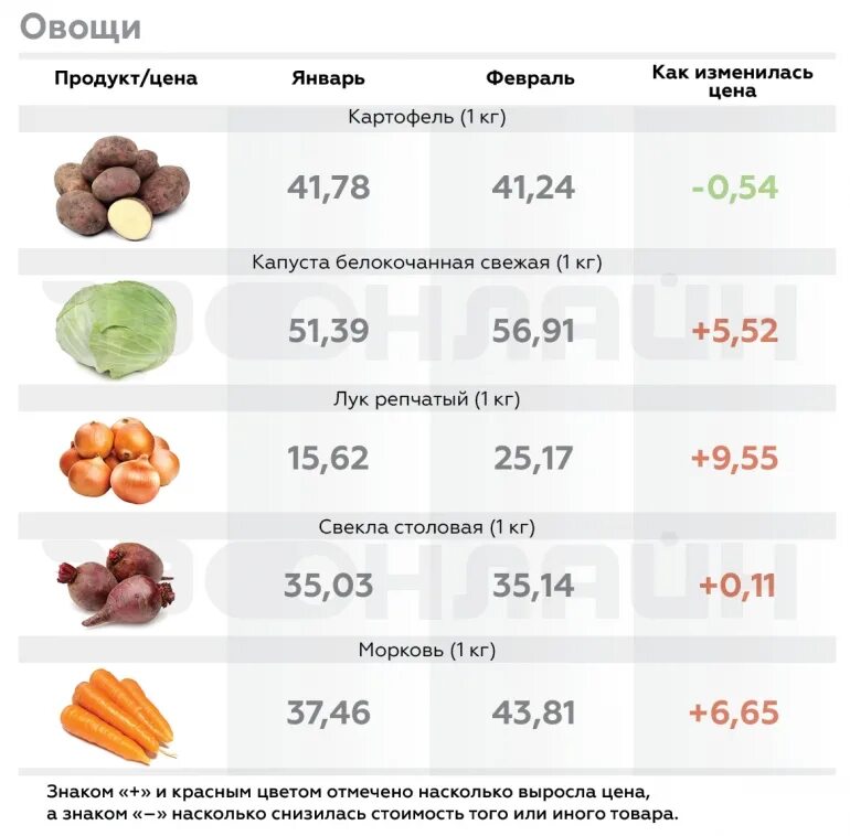 Как изменились цены. Насколько выросли цены. Как изменились цены на продукты. Подорожание продуктов.