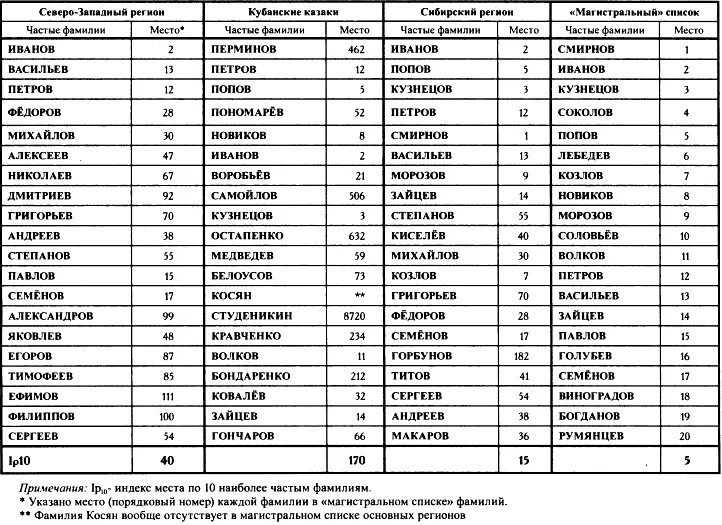 Русские фамилии в россии