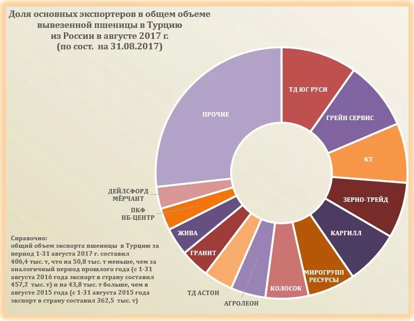 Мировой рынок зерна страны. Мировой рынок зерна. Структура экспорта пшеницы. Страны экспортеры зерновых культур.