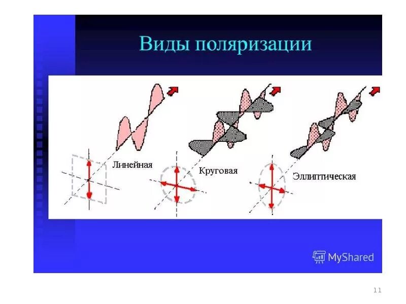 Типы поляризованного света. Линейная круговая и эллиптическая поляризация. Виды поляризованного света. Эллиптическая поляризация. Типы поляризованного света.