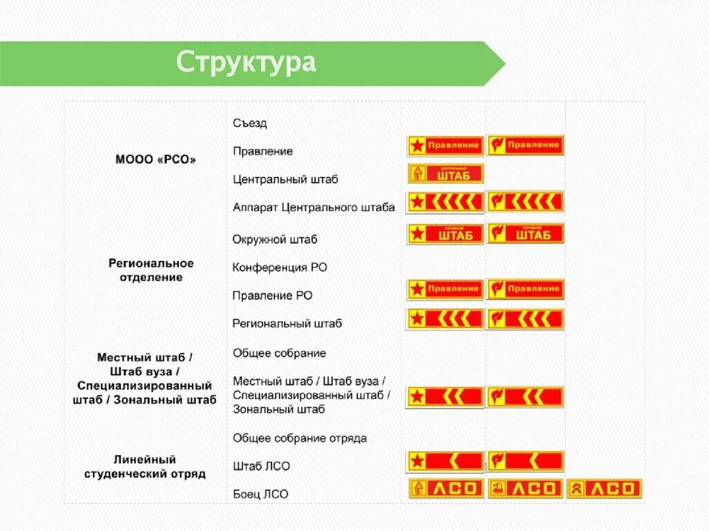 Российские студенческие отряды направления. Иерархия РСО. Структура студенческих отрядов. Структура отряда РСО. РСО.