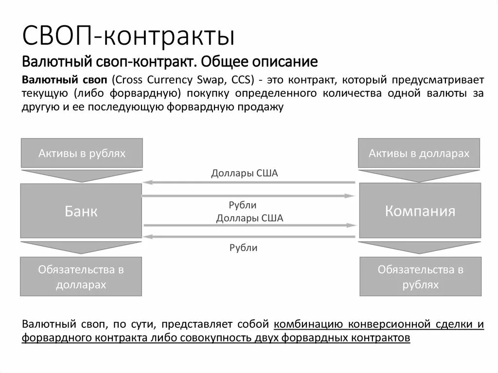 Валютные контракты в банках. Схема операции своп. Валютный своп схема. Сделка своп. Своп контракт.