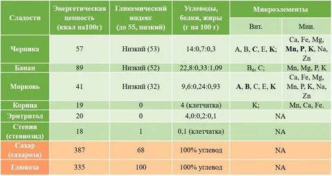 Гликемический сахар