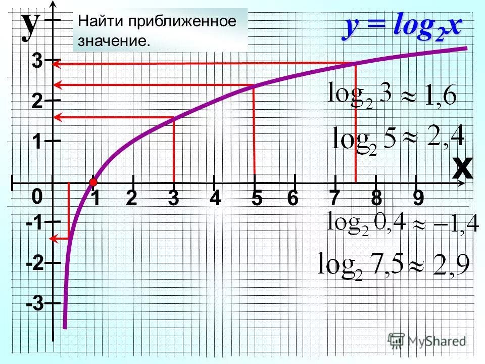 Log 0 7 9. График log2 x. функция y log2 x. график функции log2. функция y= log2( x - 3) график.