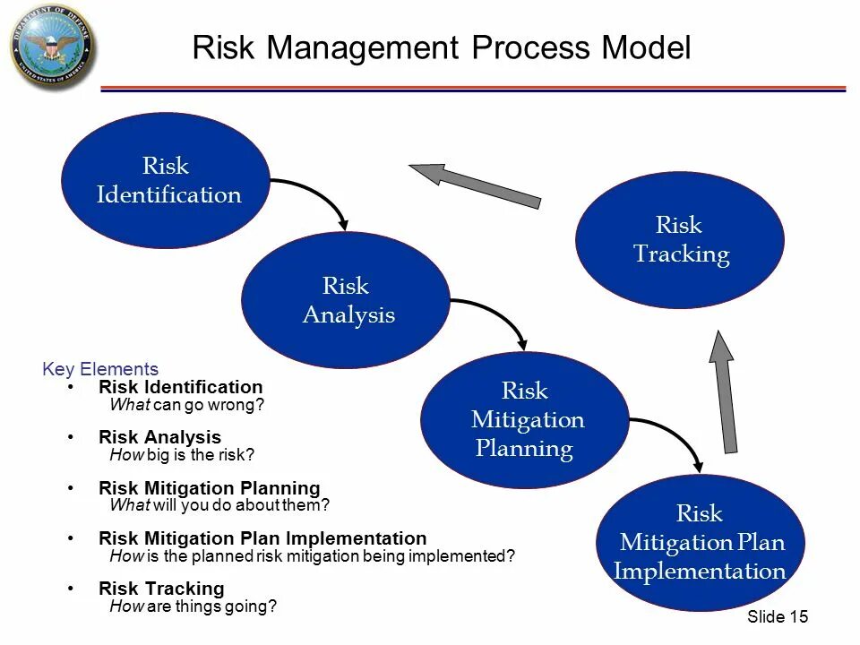 Risk Management process. Risk Management methods. Risk Management Stages. What is risk Management.