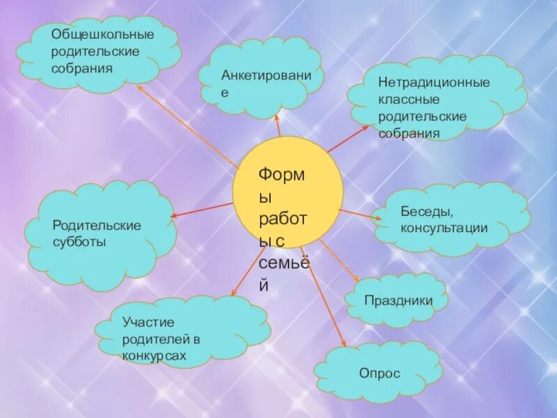 Формы работы родительского собрания. Формы работы с родителями на собрании. Формы работы с родителями схема. Формы работы с родителями на родительском собрании.