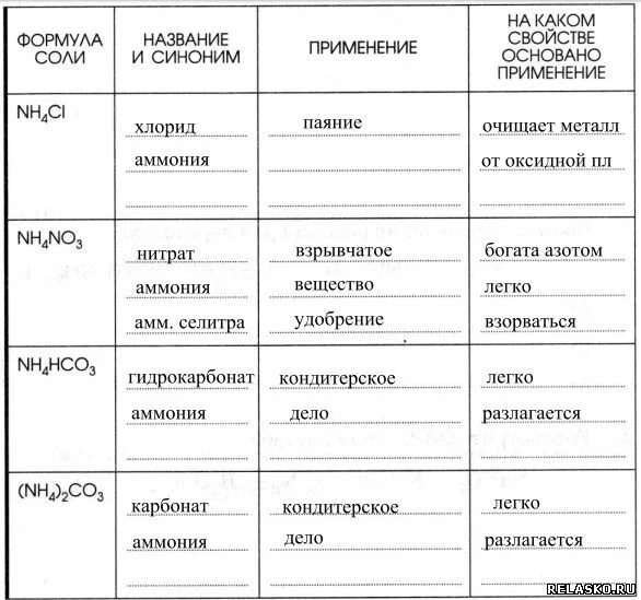 Таблица по химии 9 класс соли аммония. Схема применения соли аммония. Применение солей аммония таблица. Соли аммония химические свойства таблица. Заполнить таблицу синоним