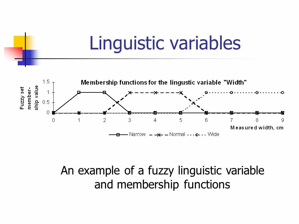 Linguistic variable. Fuzzy Logic variable. Linguistic functions examples. Linguistic Tools example.