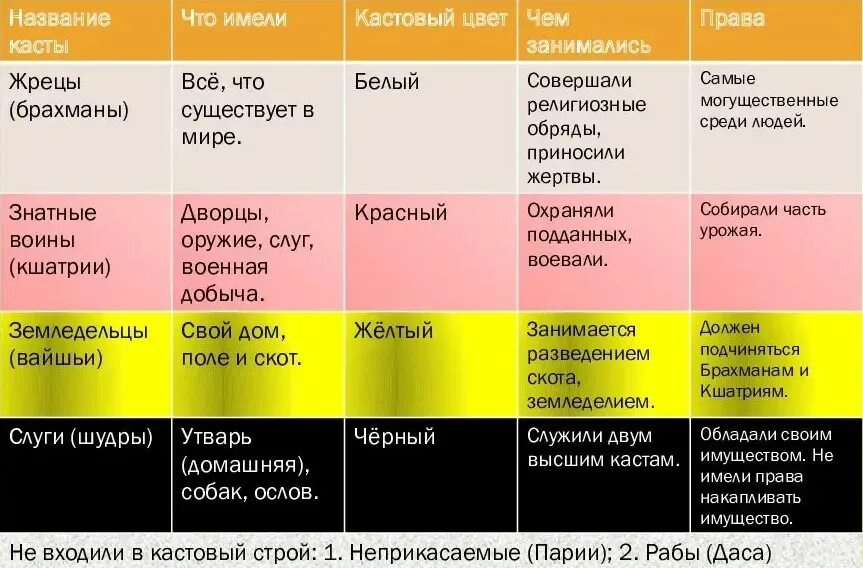 Какому образу относится. Цвета каст в древней Индии. Касты древней Индии таблица. История 5 класс касты в Индии таблица. Индийские касты Варны таблица.