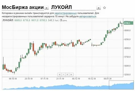 Динамика курса акций лукойл
