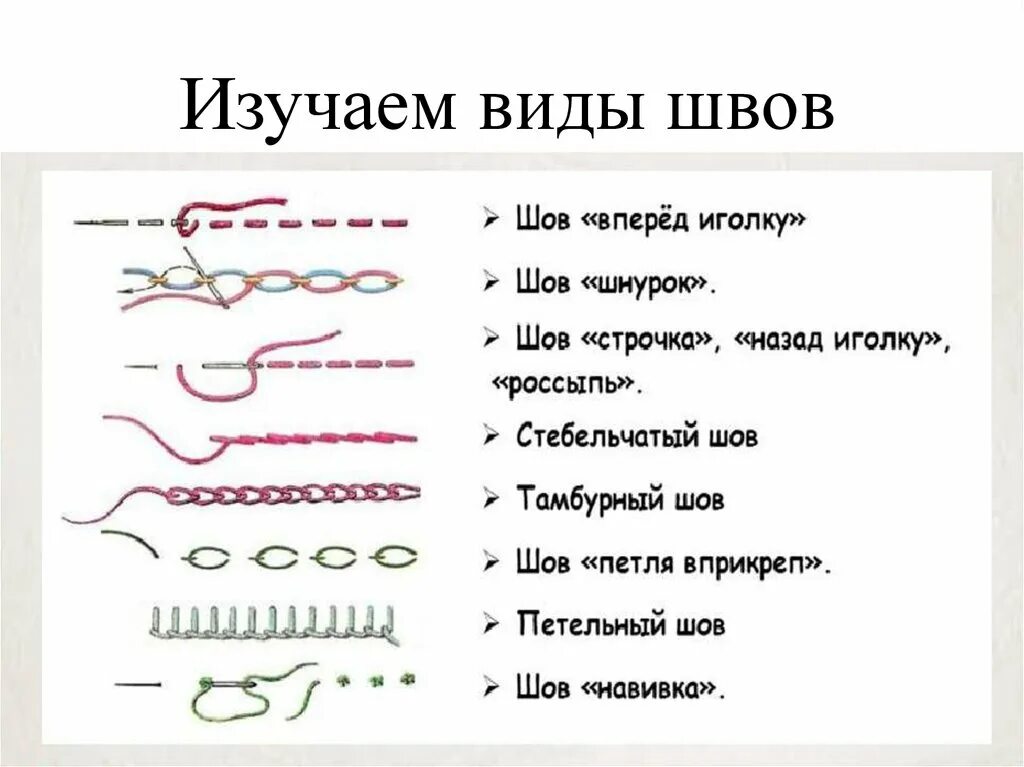 Виды швов. Швы для ручного шитья. Виды швов с названиями. Виды строчек. Стежком называют