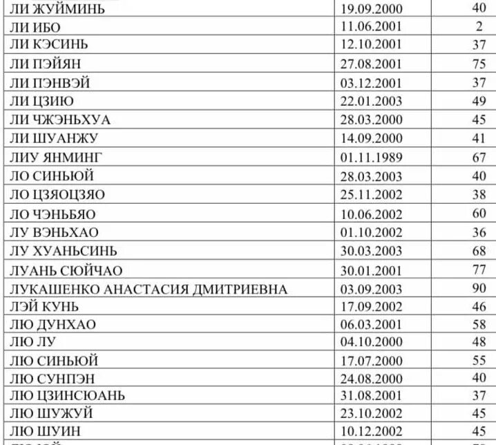 Мгу список подавших 2024. Списки поступивших на бюджет. Мгу список подавших 2024. Список студентов мгу. Мгу список подавших 2024.