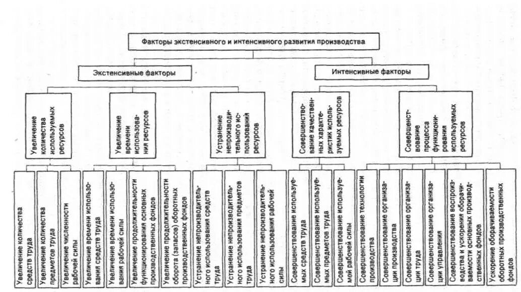 Интенсивные и экстенсивные факторы производства. Факторы развития производства. Экстенсивные факторы развития производства. Экстенсивные и интенсивные факторы развития. Назовите факторы экстенсивного