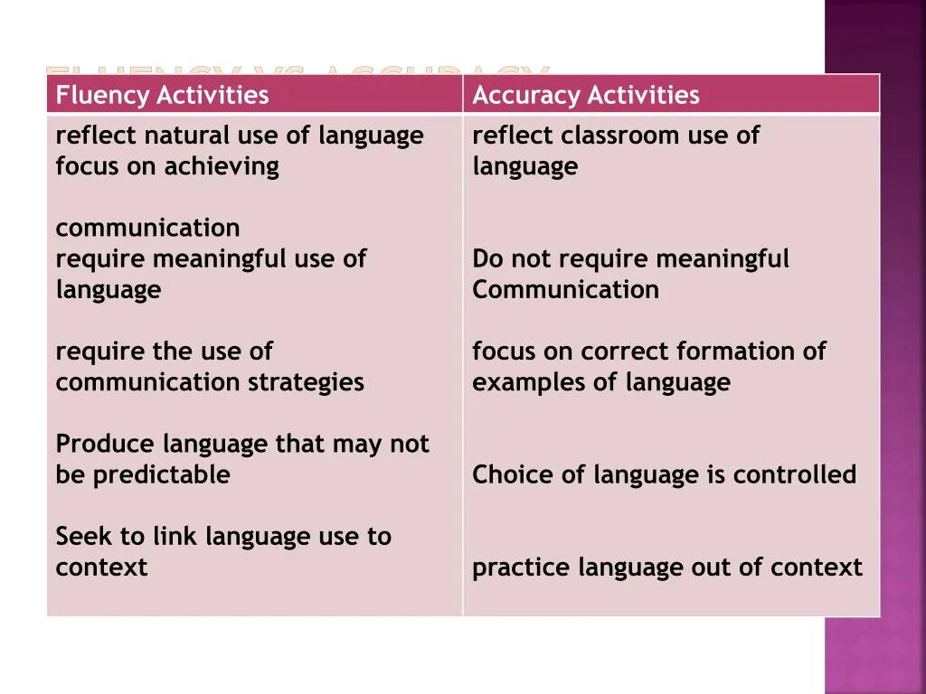 Speaking importance. Accuracy and Fluency. Fluency and accuracy activities. Fluency or accuracy. Accuracy and Fluency in teaching language.