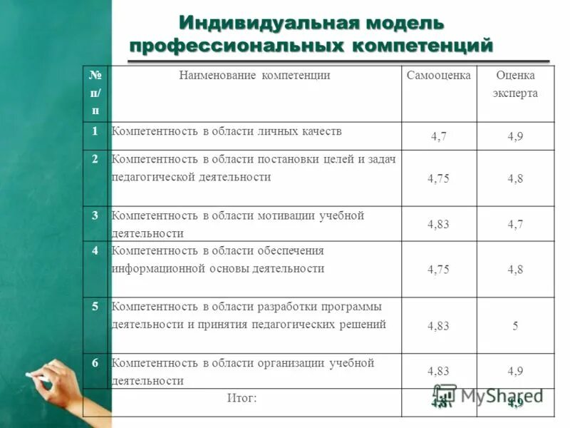 Уровень освоения компетенции