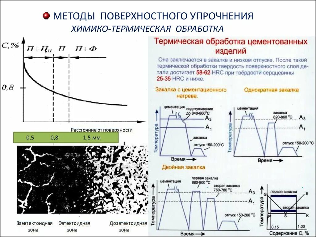 Термическая обработка операции. Химико термические способы упрочнения металла. 40х сталь термическая обработка цементация. Схема упрочняющей термической обработки 40х. Схема упрочняющей термической обработки цементации\.