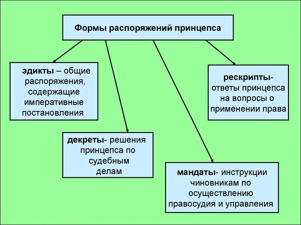 Конституция в римском праве. Конституции принцепсов. Источники кодификации. Конституции Принцепса в римском праве это.