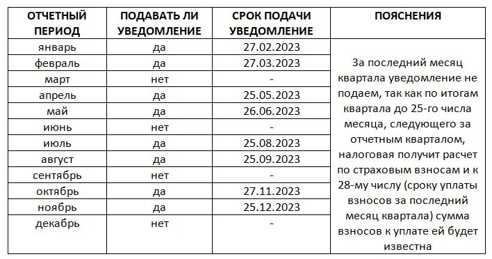 Страховые взносы в 2023 за работников. Сроки уплаты страховых взносов в 2023 году таблица. Уведомление по страховым взносам в 2023 году образец. Уведомление по страховым взносам в 2024. Фиксированные взносы за работников в 2023