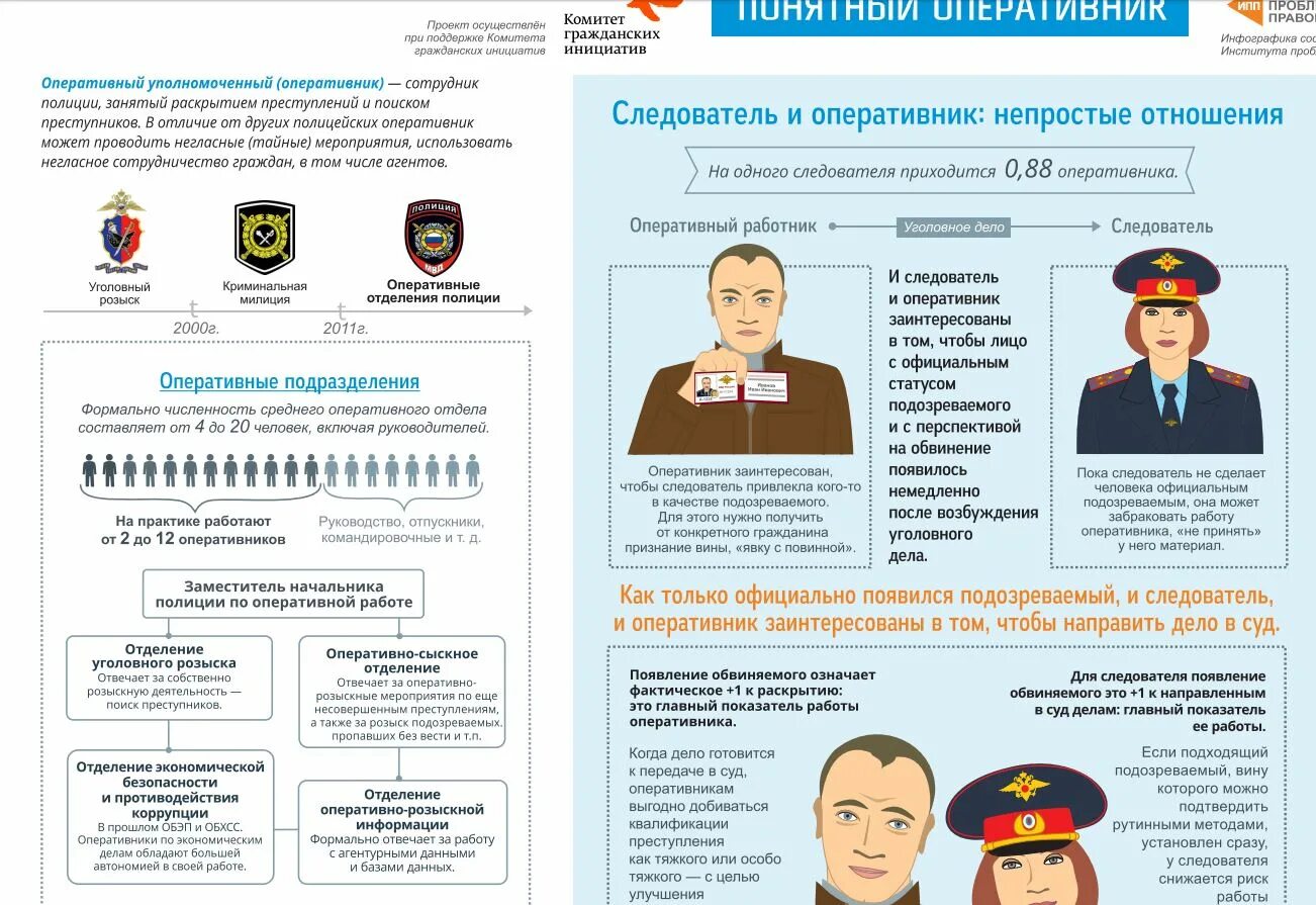 Деятельность участкового уполномоченного полиции. Должность следователя в полиции. Полиция инфографика. Должность опера в полиции.