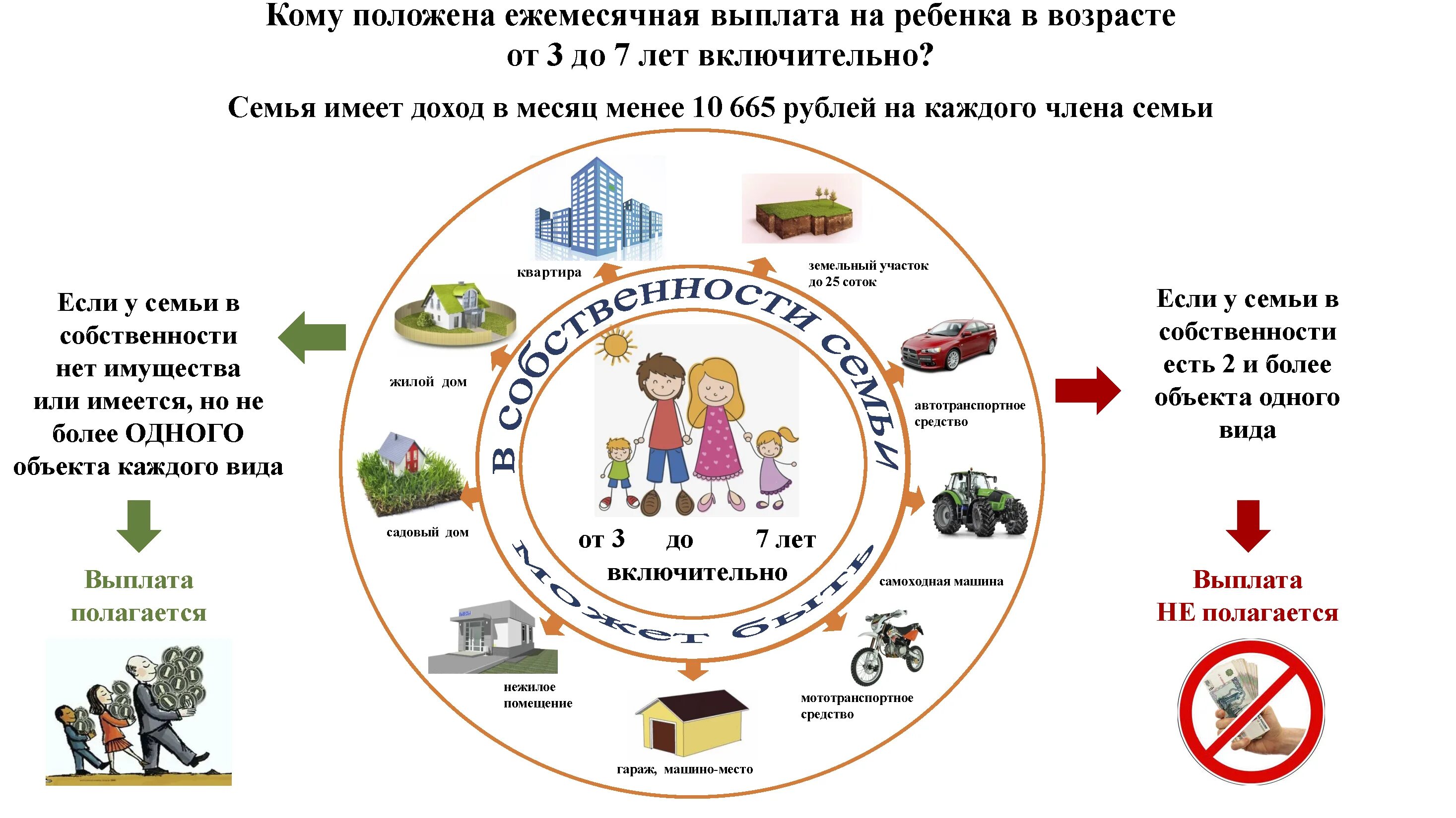 Социальная выплаты на ребенка с 3 до 7 лет. Выплаты от 3 до 7 лет включительно. Выплаты с 3 до 7 7 лет включительно. Ежемесячных выплат на детей от 3 до 7 лет включительно. Ежемесячные выплаты до 7 лет